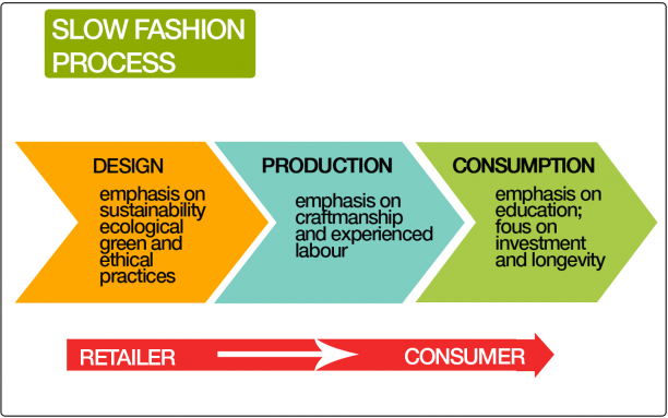 Diagram 'Slow fashion process', Buddha Jeans.